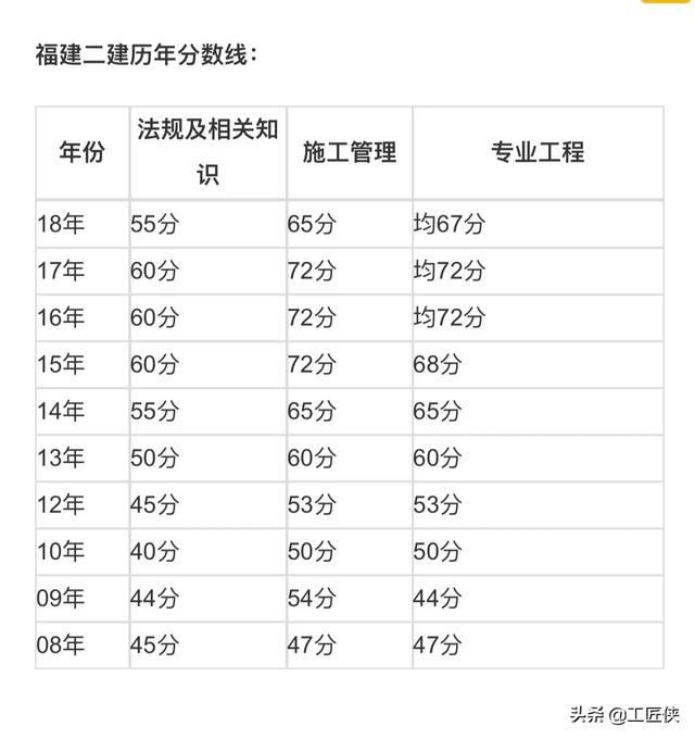 二建管理多少分過？  第1張