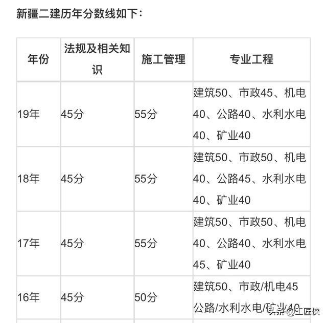 二建管理多少分過？  第2張