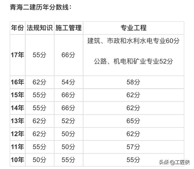 二建管理多少分過？  第3張