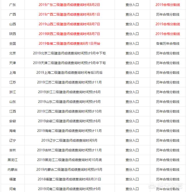 2019年各省二級(jí)建造師成績(jī)陸續(xù)出了，哪個(gè)省份最幸福，那么哪個(gè)省份最悲催呢？  第1張