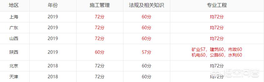 2019年各省二級(jí)建造師成績(jī)陸續(xù)出了，哪個(gè)省份最幸福，那么哪個(gè)省份最悲催呢？  第3張