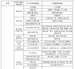 有沒有資深老前輩，報考二建需要哪些條件？如何準備？  第2張