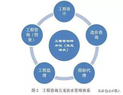 一級造價工程師、一級建造師、一級監(jiān)理工程師，考取哪個證書比較好？  第3張