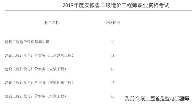 二級造價師考試通過率怎么樣？  第1張