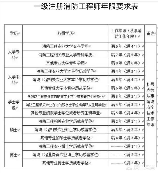 消防工程師現(xiàn)在含金量高嗎？  第2張