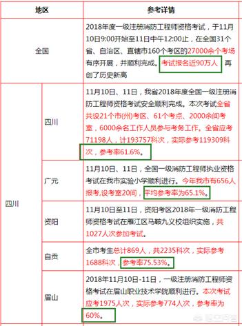 你認(rèn)為報考消防工程師難嗎？為什么？  第4張