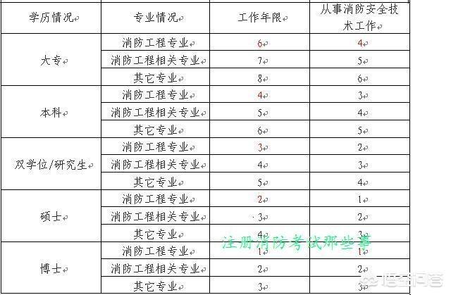 報考消防工程師需要什么條件？如何準(zhǔn)備？  第2張