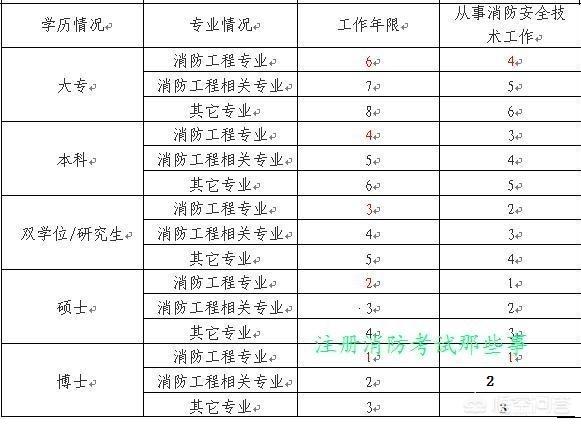 消防工程師前景如何？普通人可以考嗎？證下來需多少錢？  第1張