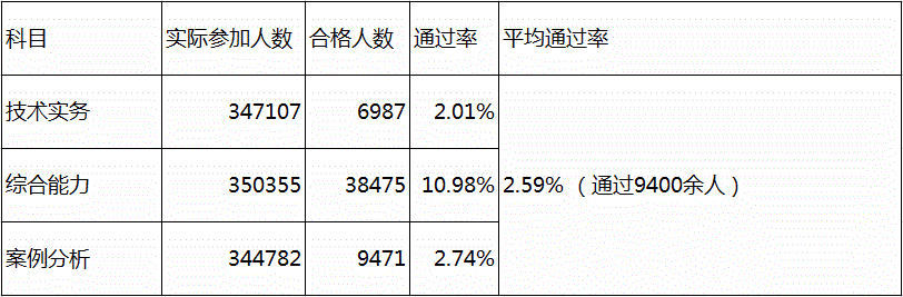 消防工程師考試難度降低，但消防工程師現(xiàn)狀，你知道多少?  第2張