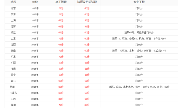 2015年二建分?jǐn)?shù)線公布了嗎？是多少？  第1張