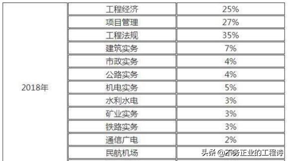 一級(jí)建造師含金量怎么樣，難考嗎？  第1張