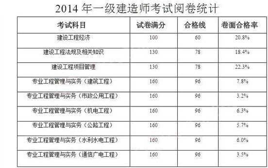 一級建造師如何復(fù)習(xí)才能通過？  第2張