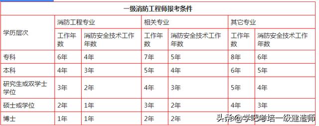 一級消防工程師報考有哪些要求？  第1張