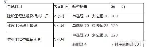 二建考試時間安排，考試科目有哪些？  第1張