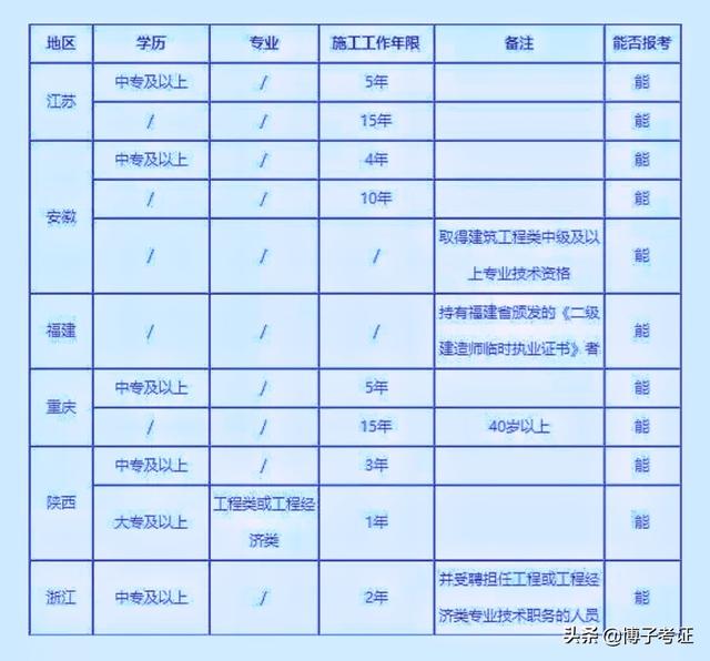 截止目前全國已經(jīng)有八個省份公布了二建報名時間，你知道哪些省份報考二建不限專業(yè)嗎？  第2張