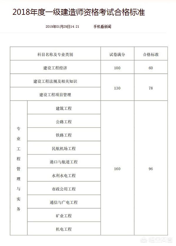 一級建造師考試多少分可以通過？  第2張