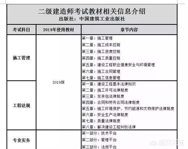 二建考試科目及相關(guān)報考要求？  第2張