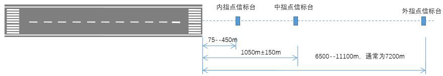 飛機(jī)“盲降”的得力助手（三）:指點(diǎn)信標(biāo)（一建民航重點(diǎn)考點(diǎn)）  第3張