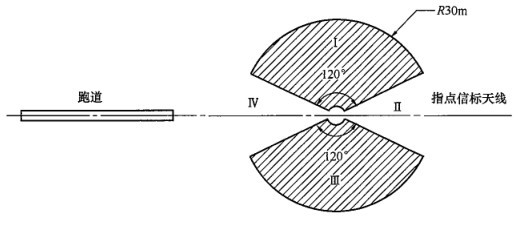 飛機(jī)“盲降”的得力助手（三）:指點(diǎn)信標(biāo)（一建民航重點(diǎn)考點(diǎn)）  第5張