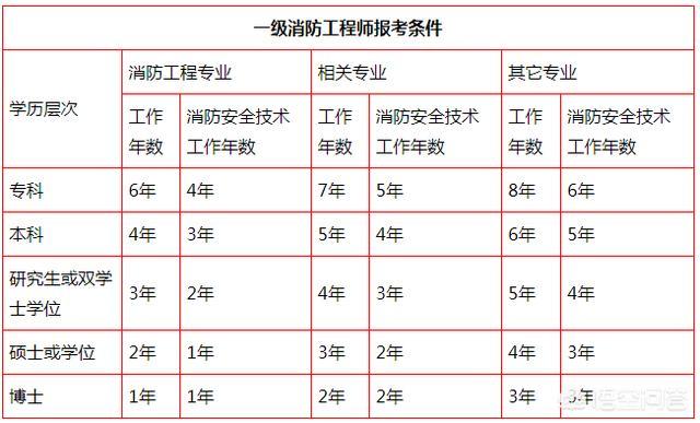 什么時(shí)候報(bào)考注冊(cè)消防工程師？該怎么學(xué)習(xí)？  第2張