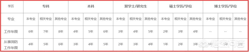 注冊(cè)消防師需要準(zhǔn)備什么才能考試？  第1張