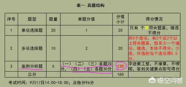 一級(jí)建造師實(shí)務(wù)考試，如何能輕松達(dá)到及格線？  第2張