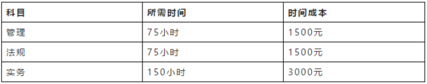 二級建造師多少錢可以考？  第1張