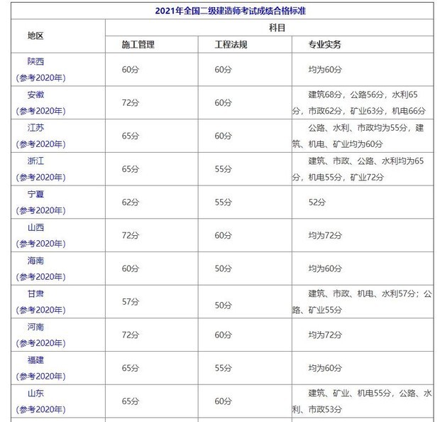 注冊二級建造師證的考試合格線是多少？  第1張