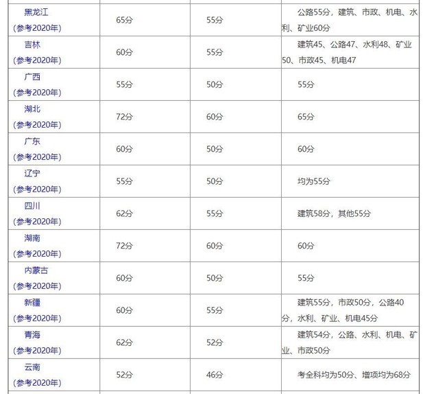 注冊二級建造師證的考試合格線是多少？  第2張