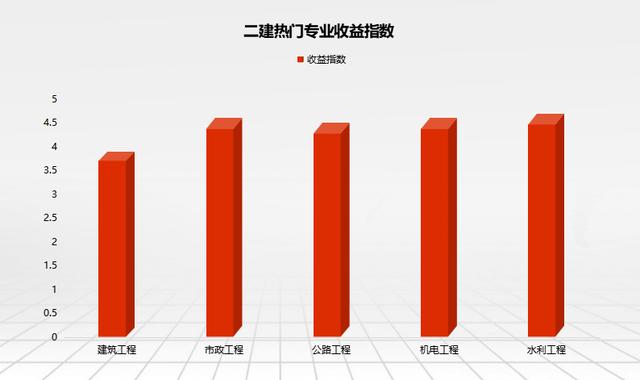 2022年二建還值得考試嗎？是否需要全職備考？  第1張