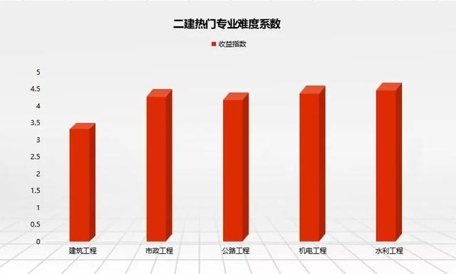 2022年二建還值得考試嗎？是否需要全職備考？  第2張