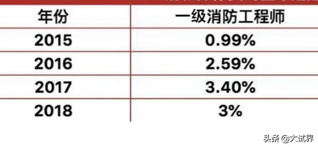 消防工程師和司法考試哪個難？  第2張