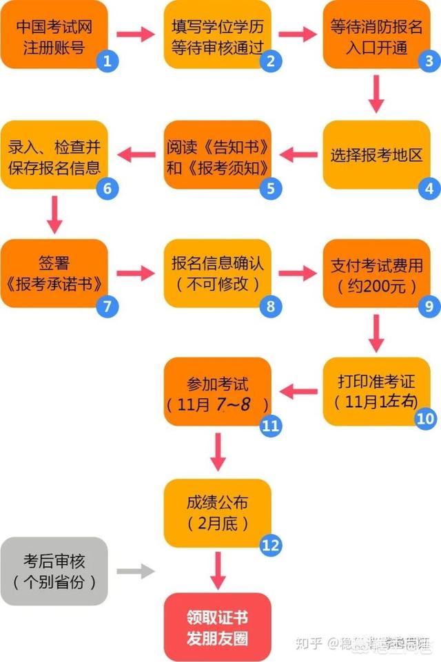 注冊消防工程師考試報名要注意什么？有哪些常見問題？  第1張