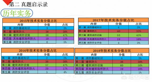 自學(xué)一級消防工程師考試可行嗎？  第3張