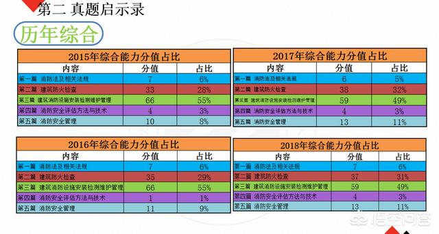 自學(xué)一級消防工程師考試可行嗎？  第4張