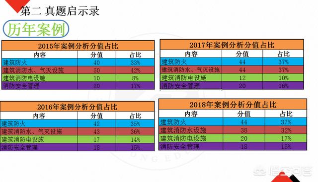 自學(xué)一級消防工程師考試可行嗎？  第5張