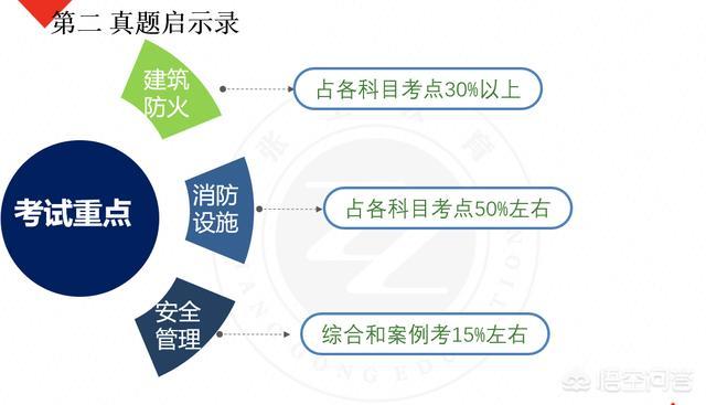 自學(xué)一級消防工程師考試可行嗎？  第7張