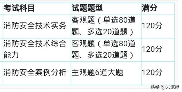 一建、二建和消防工程師，選哪一個(gè)考比較好？該如何備考？  第9張