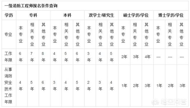 報考一級消防工程師對專業(yè)有什么要求嗎？  第1張