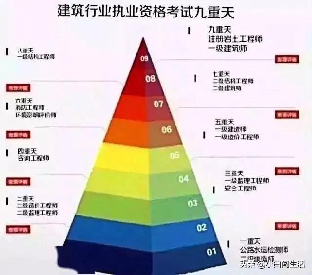 二建考過(guò)之后還能做些什么提高自己？  第6張