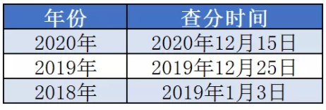 一級(jí)建造師2021年什么時(shí)候出成績(jī)？  第1張