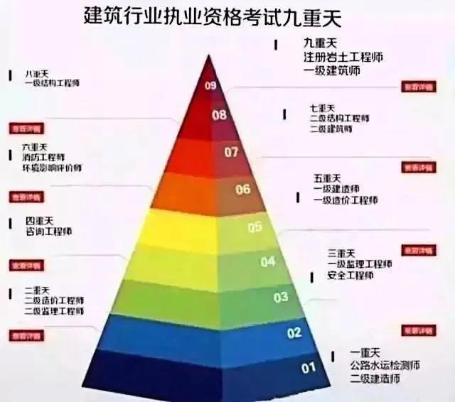 2021年設(shè)計建筑師、一級建造師、造價工程師哪個更值錢？  第1張