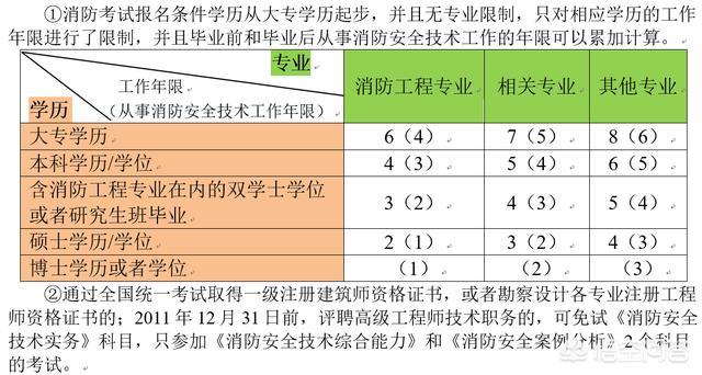 一個(gè)沒有基礎(chǔ)的人要通過消防工程師的考試有多難？  第2張