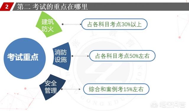 一個(gè)沒有基礎(chǔ)的人要通過消防工程師的考試有多難？  第7張