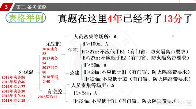 一個(gè)沒有基礎(chǔ)的人要通過消防工程師的考試有多難？  第11張