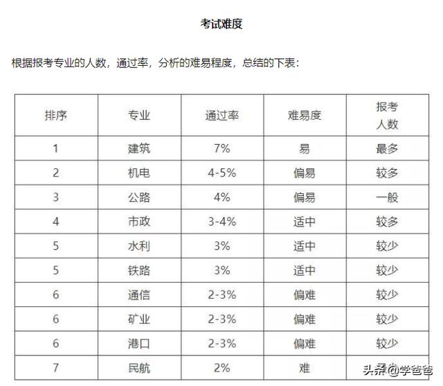 一級建造師各專業(yè)現(xiàn)在市場行情怎么樣？  第1張