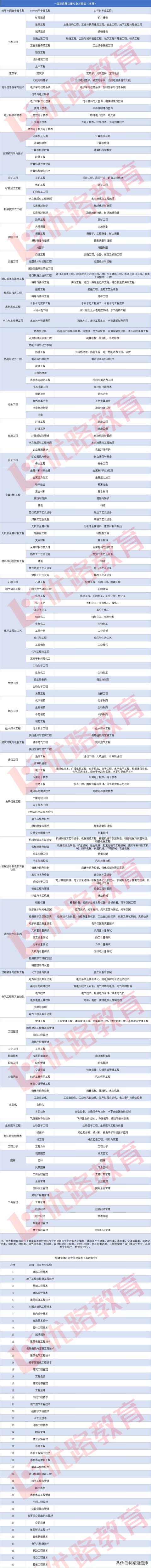 一級建造師什么專業(yè)都能報考嗎？  第1張