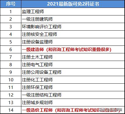 考過了一級建造師，想再考咨詢工程師，請問前景如何？  第1張