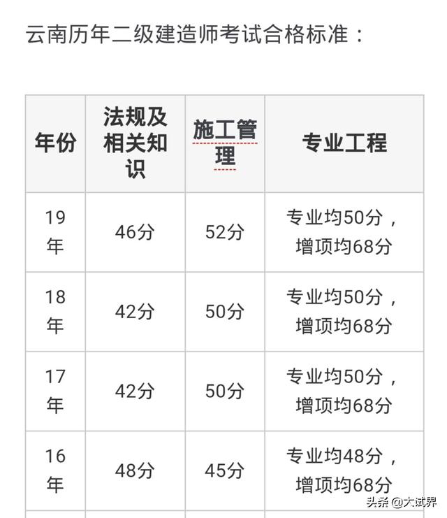 2020年的二建考試時(shí)間預(yù)計(jì)在幾月份？4月中旬學(xué)習(xí)來得及嗎？  第4張