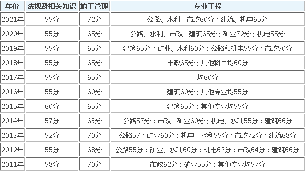 2021浙江省二建分數(shù)線  第1張